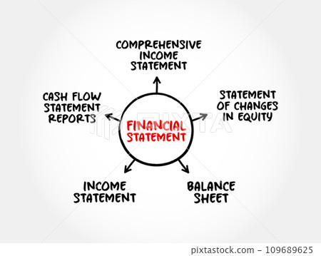 Types of Financial Statements - written records that convey the business activities and the financial performance of a company, mind map concept background 109689625