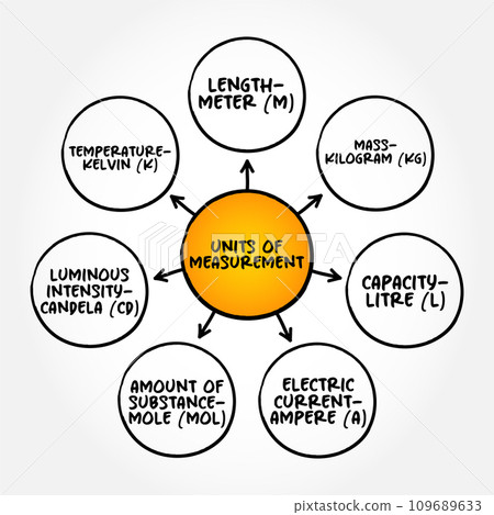 Basic units of measurement mind map text concept for presentations and reports Basic units of measurement mind map text concept for presentations and reports 109689633