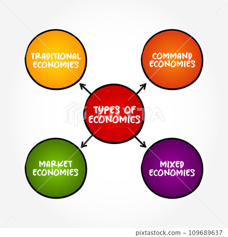 Types of Economics (social science that studies the production, distribution, and consumption of goods and services) mind map concept background 109689637