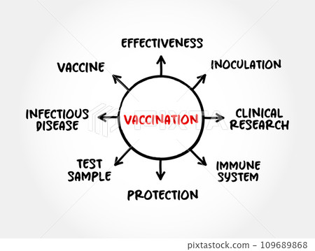 Vaccination - administration of a vaccine to help the immune system develop protection from a disease, mind map concept for presentations and reports 109689868