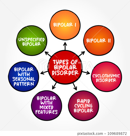 Types of Bipolar Disorder - periods of depression and periods of abnormally elevated mood that last from days to weeks each, mind map text concept background Types of Bipolar Disorder - periods of depression and periods of abnormally elevated mood that last from days to weeks each, mind map text concept background 109689872