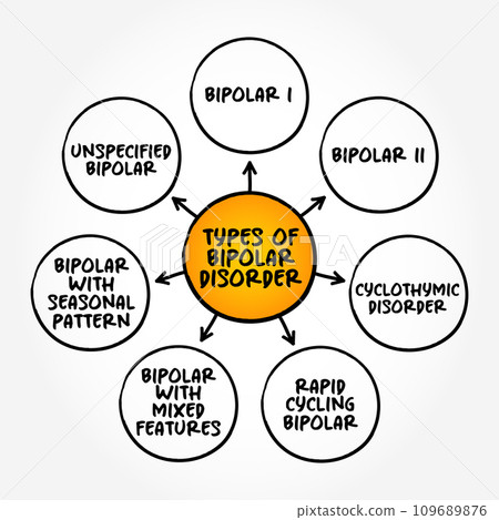 Types of Bipolar Disorder - periods of depression and periods of abnormally elevated mood that last from days to weeks each, mind map text concept background Types of Bipolar Disorder - periods of depression and periods of abnormally elevated mood that last from days to weeks each, mind map text concept background 109689876