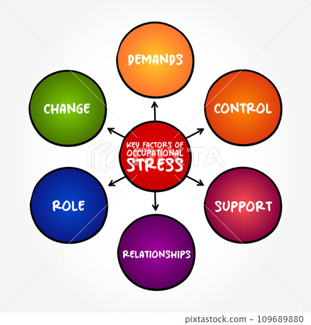 Key Factors of Occupational Stress (psychological stress related to one's job) mind map concept background 109689880