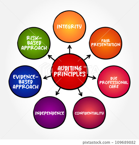 Auditing principles mind map text concept for presentations and reports Auditing principles mind map text concept for presentations and reports 109689882