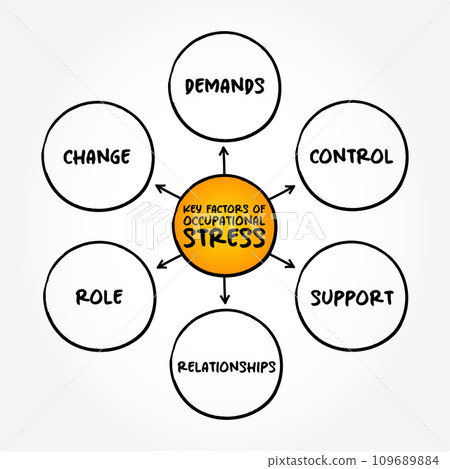 Key Factors of Occupational Stress (psychological stress related to one's job) mind map concept background 109689884