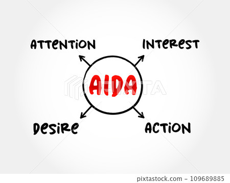 The AIDA model - one of a class of models known as hierarchy of effects models, mind map concept for presentations and reports 109689885