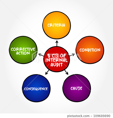 5 C's of Internal Audit, mind map text concept for presentations and reports 109689890