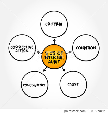 5 C's of Internal Audit, mind map text concept for presentations and reports 109689894