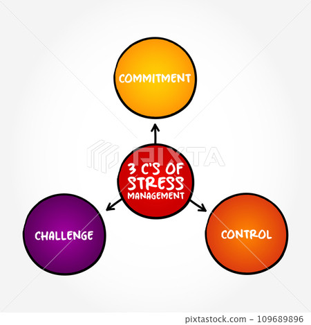 3 C's of the Change management is a systematic approach to dealing with the transition or transformation of an organization's goals, processes or technologies, mind map concept background 3 C's of the Change management is a systematic approach to dealing with the transition or transformation of an organization's goals, processes or technologies, mind map concept background 109689896