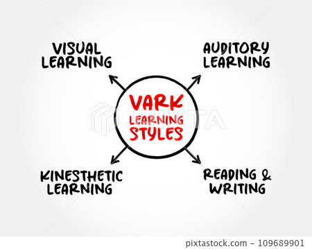 VARK Learning Styles model - was designed to help students and others learn more about their individual learning preferences, acronym mind map concept for presentations and reports 109689901