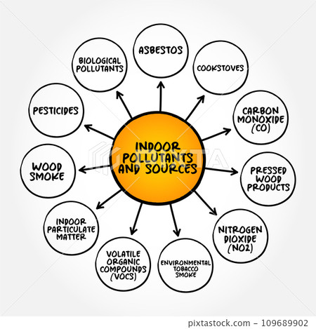 Indoor Pollutants and Sources mind map text concept for presentations and reports 109689902