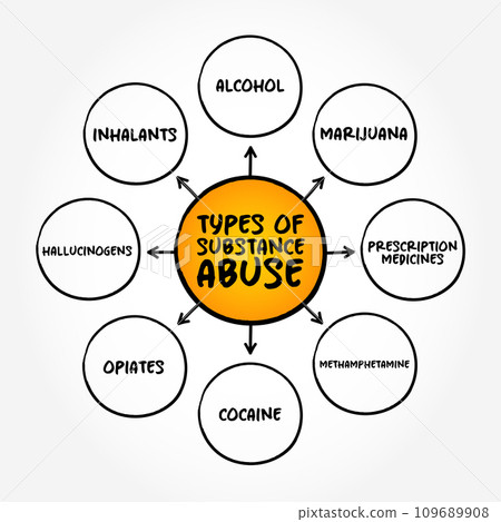 Types of Substance Abuse is the use of a drug in amounts or by methods which are harmful to the individual or others, mind map concept background 109689908