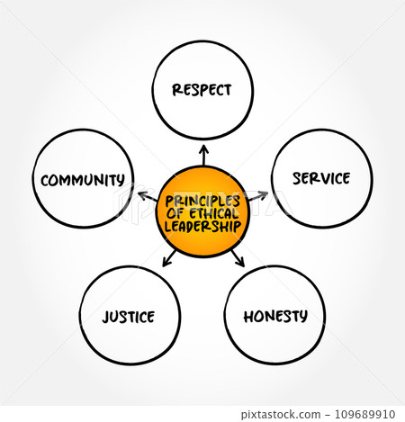 Principles of ethical leadership mind map text concept for presentations and reports Principles of ethical leadership mind map text concept for presentations and reports 109689910