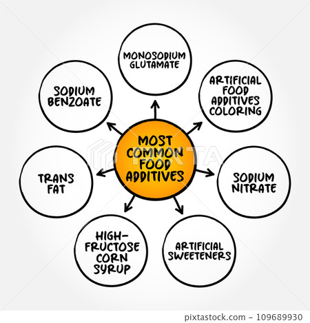 Most Common Food Additives (substances added to food to preserve flavor or enhance taste, appearance) mind map text concept background 109689930