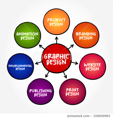 Types of Graphic Design (interdisciplinary branch of design and of the fine arts) mind map concept background 109689965