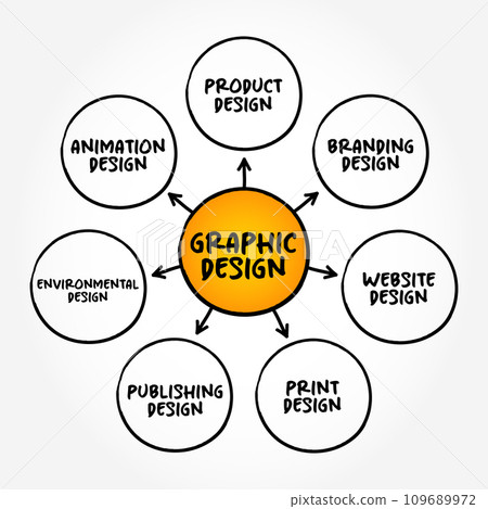 Types of Graphic Design (interdisciplinary branch of design and of the fine arts) mind map concept background 109689972