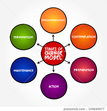 Stages of Change (The Transtheoretical Model) mind map concept background 109689977