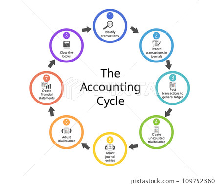 The 8 Steps in the Accounting Cycle for financial statements report 109752360