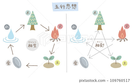 五要素思想、相生、思想 五要素思想、相生、思想 109760517