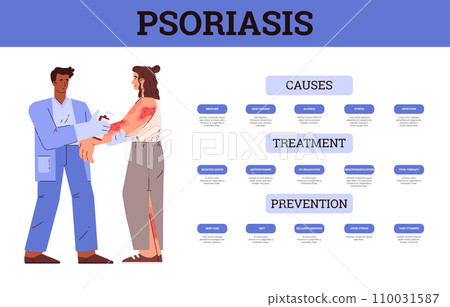 Psoriasis causes, treatment and prevention banner vector illustration. 110031587
