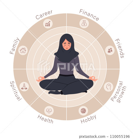 The Wheel of life. Arabian woman in lotus position analysis her needs. Circle diagram of life balance with different icons. Well-being concept. Vector illustration in flat cartoon style 110055196