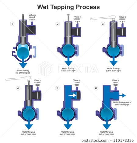 Wet Tapping Process. The process of connecting new pipe to an existing pipe installation without having to interrupt the service or closed main water pipe. 110178336