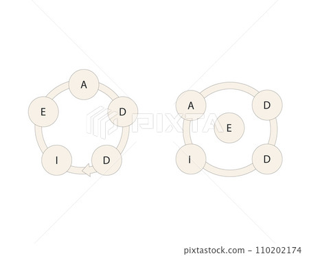 ADDIE model scheme with five components. Vector illustration. ADDIE model scheme with five components. Vector illustration. 110202174