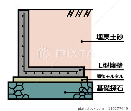 防止土砂流出的L形擋土牆土木工程結構剖面圖說明 防止土砂流出的L形擋土牆土木工程結構剖面圖說明 110277649