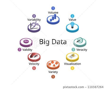 The 8 V of Big Data with different Characteristics of volume, Velocity, Variety, Veracity, Variability, Value, Visualization, Validity 110387264