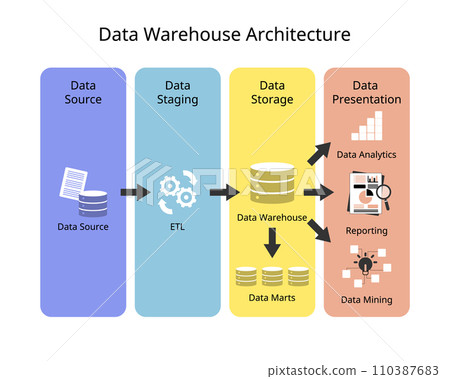 Data Warehouse Architecture with layer of data source, data staging, data storage and presentation or report 110387683
