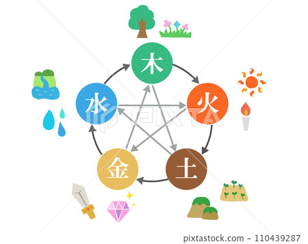 命運四柱 - 陰陽五行圖解 命運四柱 - 陰陽五行圖解 110439287