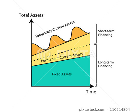 Asset financing policy of fixed asset, permanent current asset and temporary current asset 110514804