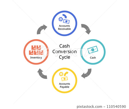 Cash Conversion Cycle or CCC is a metric that expresses the time that it takes for a company to convert its  inventory into cash flows 110540590