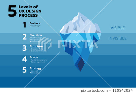 Illustration of The UX Iceberg. The 5 levels of the UX Design process or Iceberg. The UX components that give structure and support to our products lie beneath the surface research, planning, 110542024