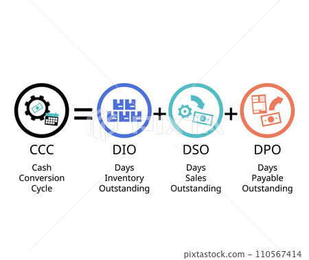 Cash Conversion Cycle formula for cash flow operating cycle from purchasing inventory to cash Cash Conversion Cycle formula for cash flow operating cycle from purchasing inventory to cash 110567414