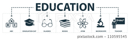 Education set icons collection. Includes simple elements such as abc, graduation cap, glasses, books, atom, microscope, teacher premium icons 110595545