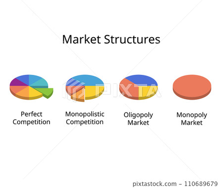 Market structures of Perfect competition, Monopoly, Monopolistic Competition, Oligopoly 110689679