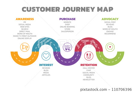 Illustration of Customer Journey Map. Customer Journey Map Showing Steps of Customers Buying Process. Vector Illustration. All in a single layer. 110706396