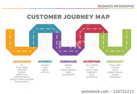 Illustration of Customer Journey Map. Customer Journey Map Showing Steps of Customers Buying Process. Vector Illustration. All in a single layer. Illustration of Customer Journey Map. Customer Journey Map Showing Steps of Customers Buying Process. Vector Illustration. All in a single layer. 110732213