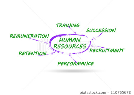 Human resources concept as important business element Human resources concept as important business element 110765678