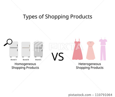 Types of shopping products for homogeneous products and heterogeneous products 110791064