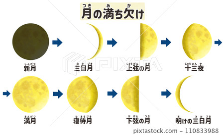 Moon phases and their names Japanese illustrated illustration Moon phases and their names Japanese illustrated illustration 110833988