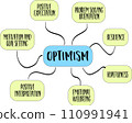 optimism - infographics or mind map sketch, business and personal develoment concept 110991941
