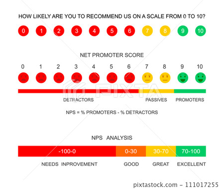 Net promoter score chart, survey, data analysis. Set of NPS infographic templates. User experience rating. Clients loyalty measuring formula. Customer satisfaction metric Net promoter score chart, survey, data analysis. Set of NPS infographic templates. User experience rating. Clients loyalty measuring formula. Customer satisfaction metric 111017255