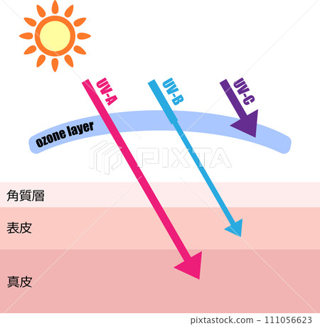 Image illustration of ultraviolet rays reaching the skin 111056623