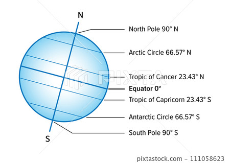 Named latitudes on the Earth. The equator is the largest of the parallels of significance on Earth. The four others are Arctic Circle, Tropic of Cancer, Tropic of Capricorn and the Antarctic circle. 111058623