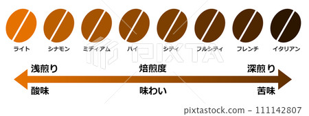 烘焙美味咖啡豆改變咖啡味道的插畫 111142807