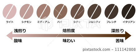 烘焙美味咖啡豆改變咖啡味道的插畫 111142808