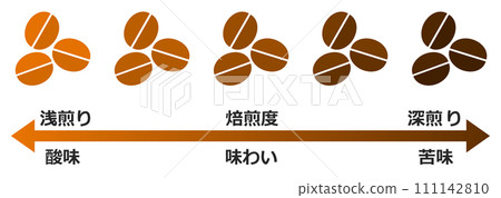 Illustration of roasting delicious coffee beans to change the taste of coffee 111142810