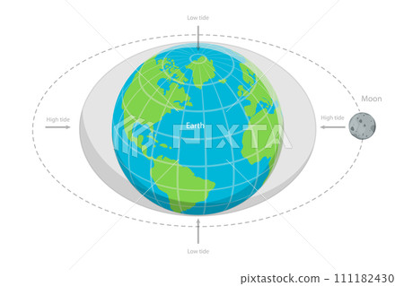 3D Isometric Flat  Conceptual Illustration of Moon Causes Tides On Earth 111182430